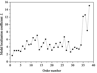 Modal localization factor – order number curve