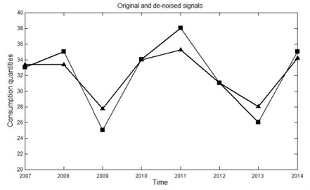 The de-noised and original consumption data