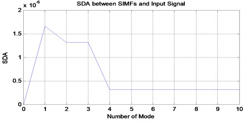 SDA plot between sum of VMFs and input signal
