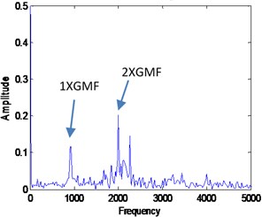 Combined signal of VMF1 and VMF2 with its FFT for the healthy signal