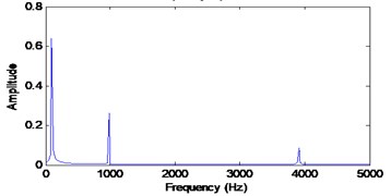 Input simulated signals and it frequency spectrum