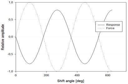 The phase shift between the acting force and response output