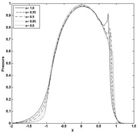Pressure and film thickness plot for W= 4E-05, U= 5E-11