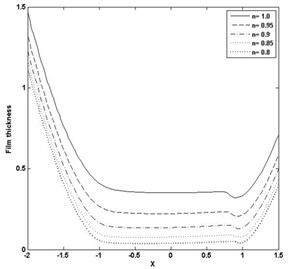 Pressure and film thickness plot for W= 4E-05, U= 5E-11