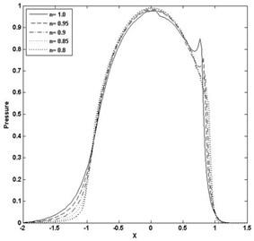 Pressure and film thickness plot for W= 3E-05, U= 2.04E-11