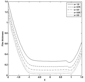 Pressure and film thickness plot for W= 3E-05, U= 2.04E-11