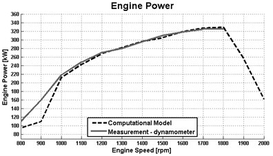 Result of the engine speed characteristics