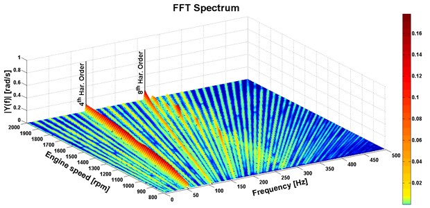 FFT spectrum of the engine computational model