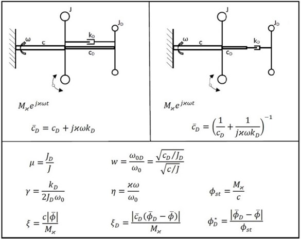 Basic principle of dynamic torsional vibration dampers with coupling by means  of viscoelastic 2-parameter models and definition of dimensionless quantities  (coupling in parallel arrangement on the left, coupling in series arrangement on the right)