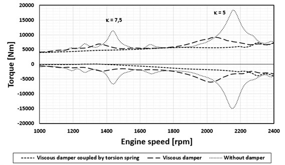 V10 diesel engine, maximum torque values in the crankpin by the flywheel  (calculation, validated by means of strain gauge measurements)