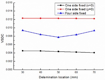 Delamination location influence on special damping capacity