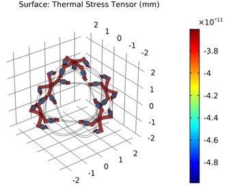 The deformation of thermal strain