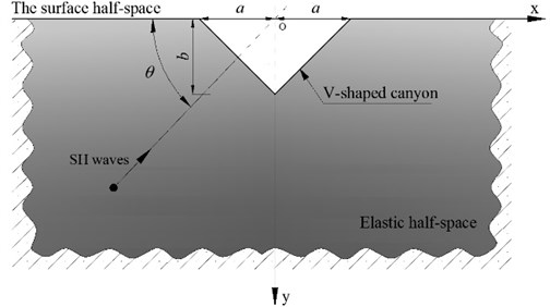 Diffraction of plane SH waves by a V-shaped canyon