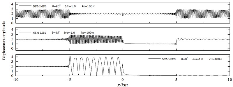 The surface displacement amplitude around a V-shaped canyon for incident SH waves (b/a= 1.0)