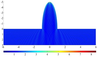The surface displacement amplitude around a  semi-elliptical hill for incident SH waves (ka= 10π)