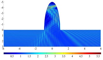 The surface displacement amplitude around a  semi-elliptical hill for incident SH waves (ka= 10π)