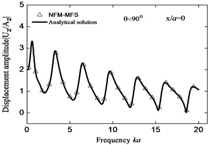 Comparisons between the displacement amplitude on the surface by  FM-MFS and that of analytical solution