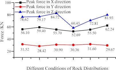 Component forces of the interaction between cutter and coal under different distributions of rock