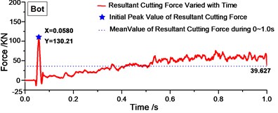 Variation of resultant cutting forces with time during 0-1.0 s