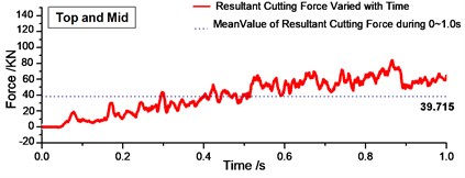 Variation of resultant cutting forces with time during 0-1.0 s