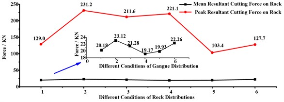 Resultant forces on rock under different rock distribution