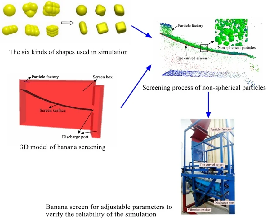 Performance optimization of banana vibrating screens based on PSO-SVR under DEM simulations