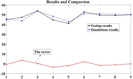 Comparison between texting results and DEM simulation results