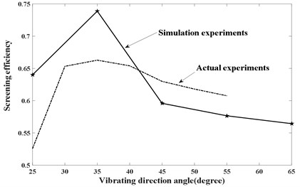 The comparison of simulation with actual experiment