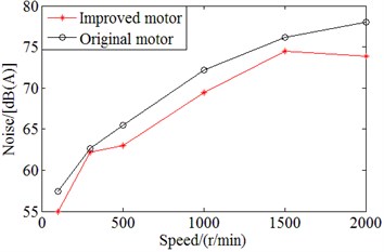 Comparison on noise values between original motor and improved motor with applying single cutting of two end rabbets of motor case in single clamping at switching frequency of 4 kHZ