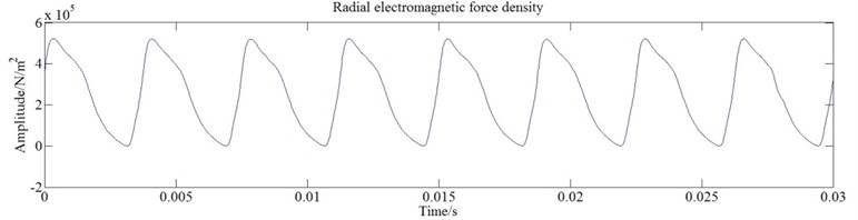Radial electromagnetic force density varying with time and its power spectrum of SMPMSM