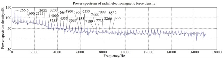 Radial electromagnetic force density varying with time and its power spectrum of SMPMSM
