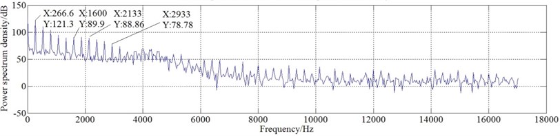 Comparison on power spectrum of radial electromagnetic force density  varying with time of SMPMSM before and after improvement