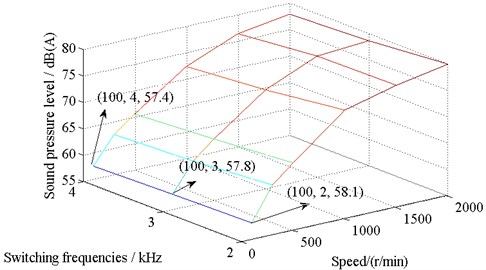 Comparison on noise values of SMPMSM with  different switching frequencies and speeds at full load