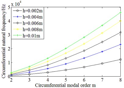 Circumferential natural frequencies of stator structure with different wall thickness