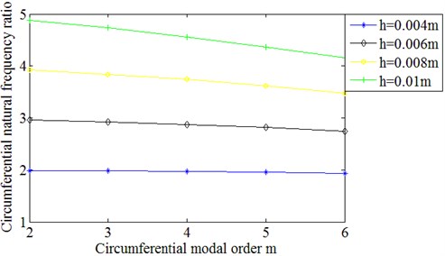 Ratio between circumferential modal frequencies of stator structure  with different wall thickness and those of 0.002 m wall thickness