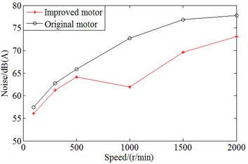 Comparison on noise values between original motor and improved motor with applying comprehensive method at different speeds, loads and switching frequency of 4 kHz