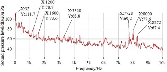 Comparison on SPL spectra of SMPMSM before and after improvement at  the rated speed of 2000 rpm, full load and switching frequency of 4 kHz
