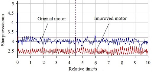Comparison on sharpness between original motor and  improved motor with applying the comprehensive method at no load