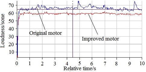 Comparison on loudness between original motor and  improved motor with applying the comprehensive method at no load