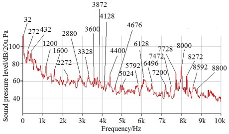 SPL spectrum of prototype at rated speed of 2000 r/min,  full load and switching frequency of 4 kHz