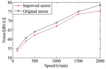 Comparison on noise values between original motor and improved motor with applying single cutting of two end rabbets of motor case in single clamping at switching frequency of 4 kHZ