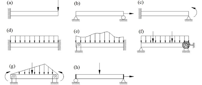 Different types of boundary and loading condition of beam: a) fixed-free under concentrated transverse load, b) simply-roller supported under concentrated in-plane load, c) fixed-simply supported under pure bending moment, d) clamped-clamped under uniformly distributed load, e) hinged-clamped under non-uniformly distributed load, f) simply supported-elastically restrained under combined concentrated and distributed transverse load, g) hinged-hinged under transverse concentrated,  distributed load and bending moment, h) roller-simply supported with stiffened lateral  ends under combined bending and in-plane load