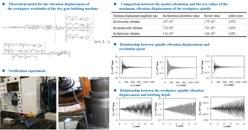 Theoretical analysis of the Influence of workpiece spindle vibration displacement on machining accuracy of gear hobbing machine