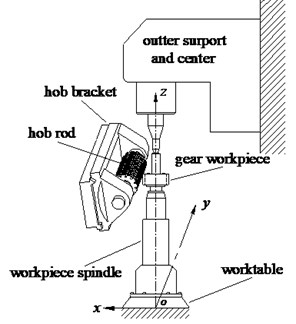 The diagram for the hobbing zone and workpiece spindle of gear hobbing machine