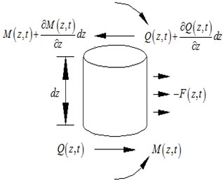 The diagram for the analysis model of the Euler-Bemoulli beam representing workpiece spindle