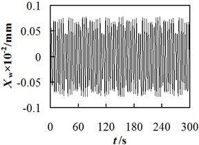 The curve of relationship between workpiece spindle vibration displacement and time
