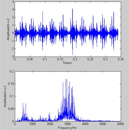 The time domain waveform and spectrum of the fault signal of the inner ring at 1797 rpm