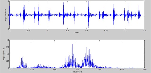 The time domain waveform and spectrum of the fault signal of the outer ring at 1797 rpm