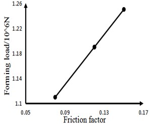 Shows the distribution of the influence of different friction factors on the forming load