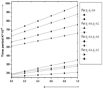 Vibration of time period K×10-5 with  different values of thermal gradient α  and aspect ratio a/b= 1.5
